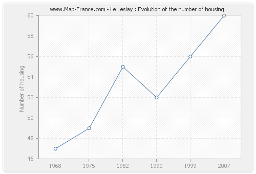 Le Leslay : Evolution of the number of housing
